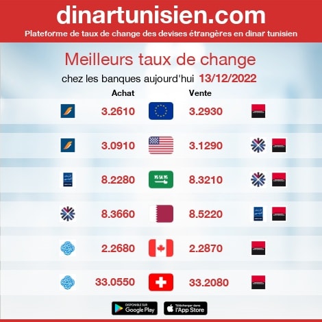 Taux de change de l'euro contre le dinar algérien et le dinar tunisienLa monnaie