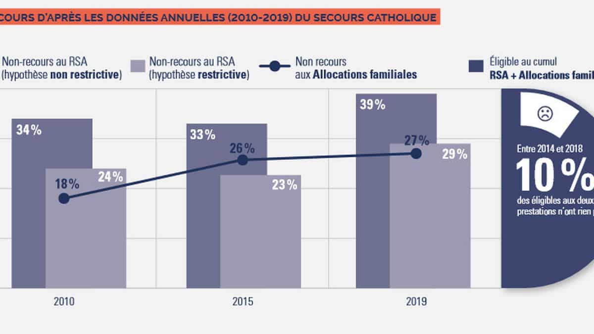 Aides sociales la France commence à enquêter