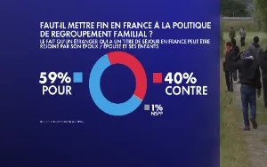 Regroupement familial : 59 % des Français sont favorables à la suppression de ce motif d’immigration